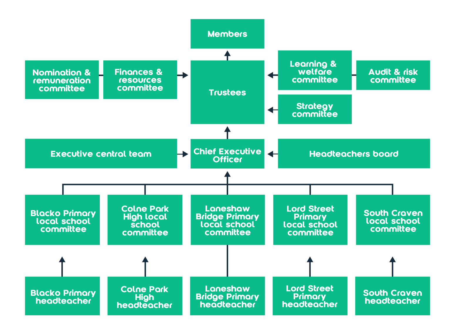 Governance : Apex Collaborative Trust